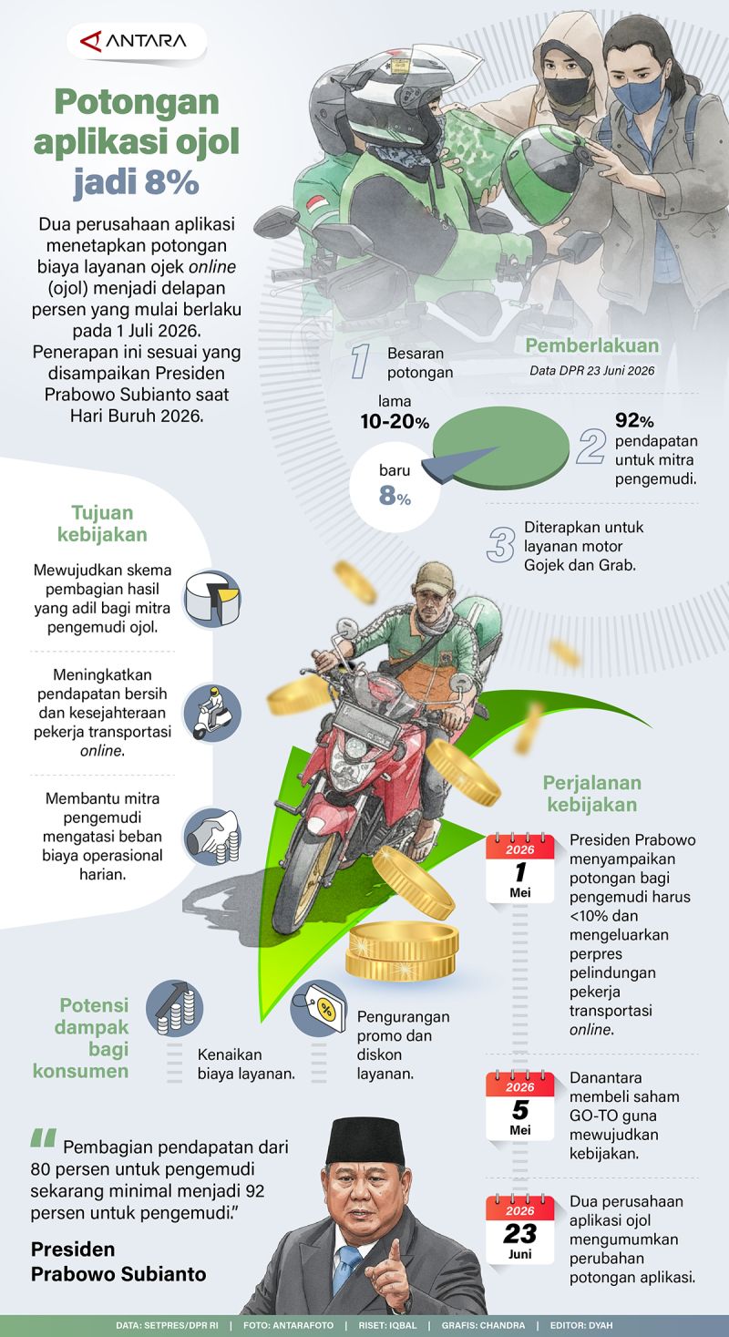 Latest Update: Potongan aplikasi ojol jadi 8%