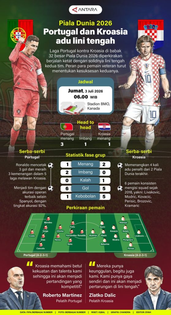 20260702-Piala-Dunia-2026-Portugal-dan-Kroasia-adu-lini-tengah