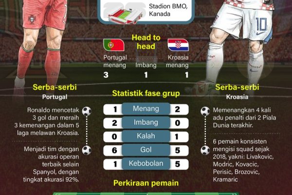 20260702-Piala-Dunia-2026-Portugal-dan-Kroasia-adu-lini-tengah