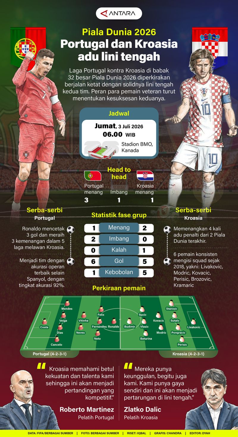 Piala Dunia 2026: Portugal dan Kroasia adu lini tengah