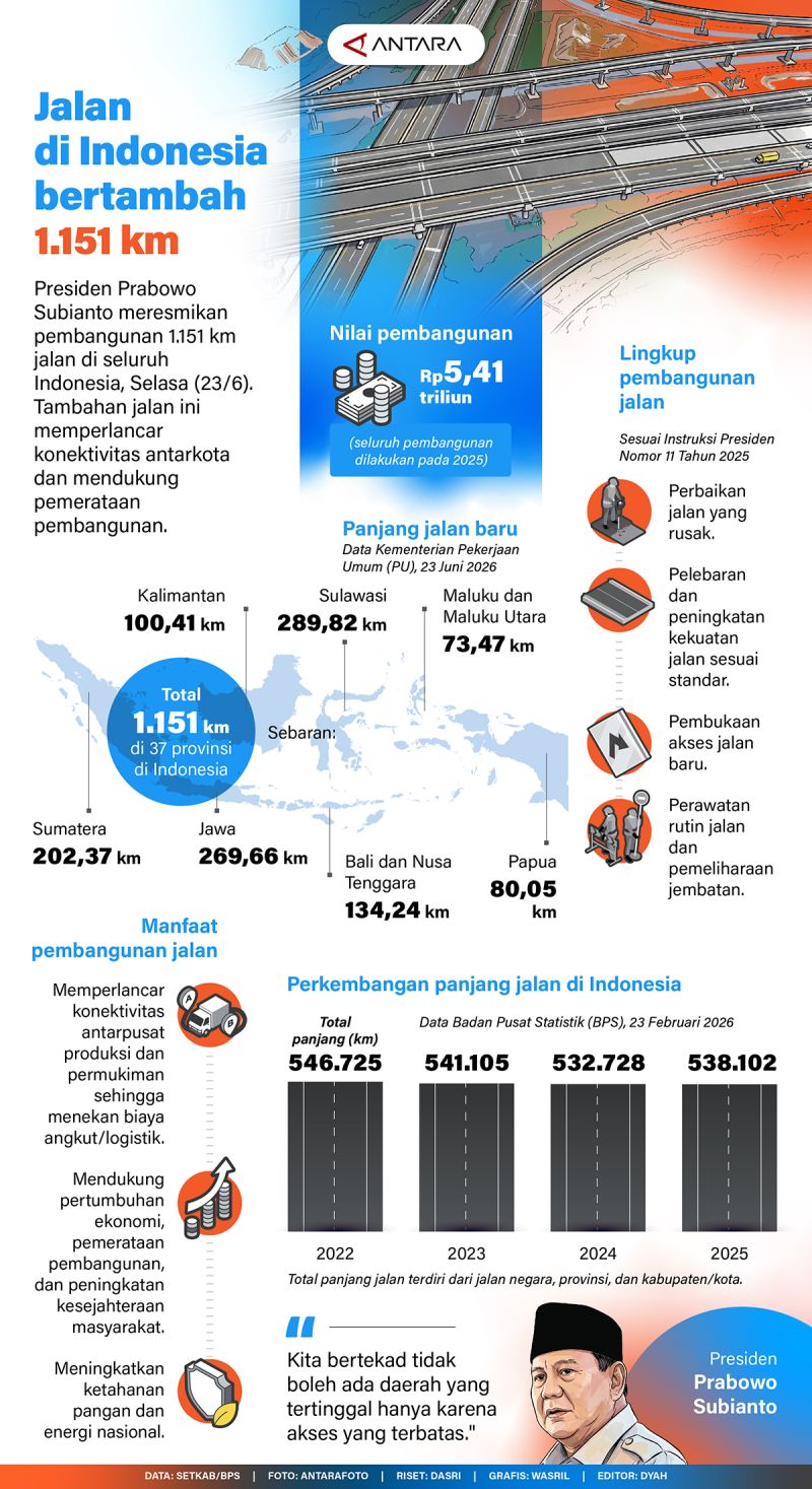 Jalan di Indonesia bertambah 1.151 km